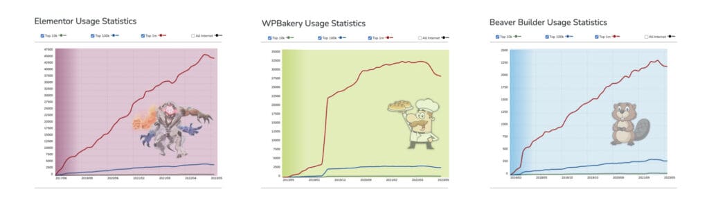 Infographic of statistics on no-code WordPress builder plugin popularity