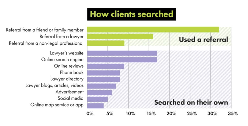 Bar graph data showing how clients search for lawyers which is important data for SEO for personal injury firms