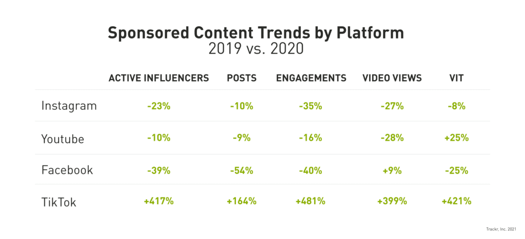 Table showing sponsored content trends by platform 2019 vs 2020, a social media trend in 2022