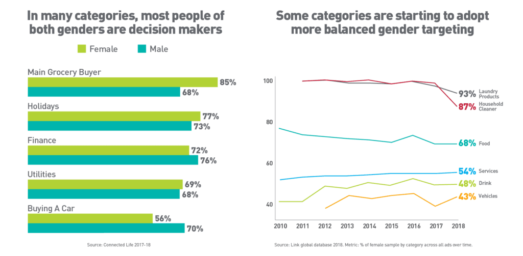 Bar graph and line graph data showing gender and purchase decisions vs targeting