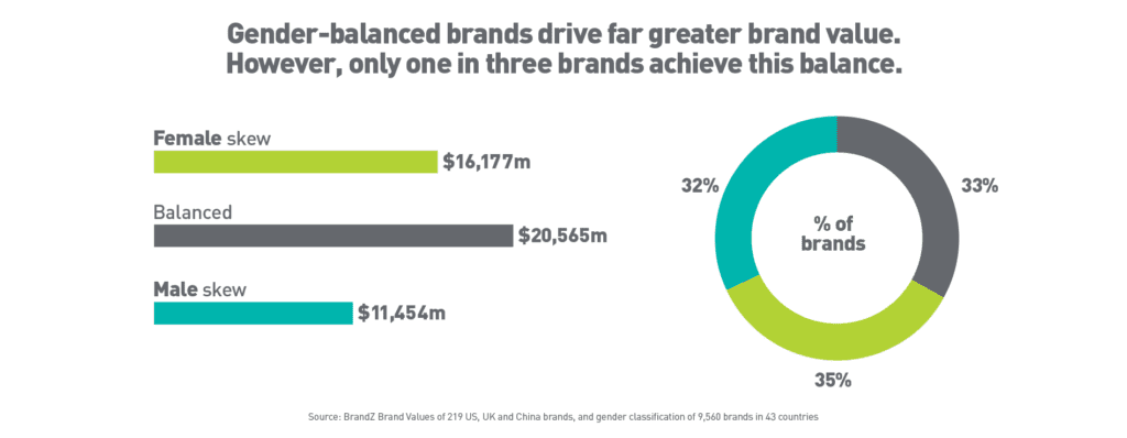 Bar graph and donut chart showing gender-balanced brands drive greater brand value