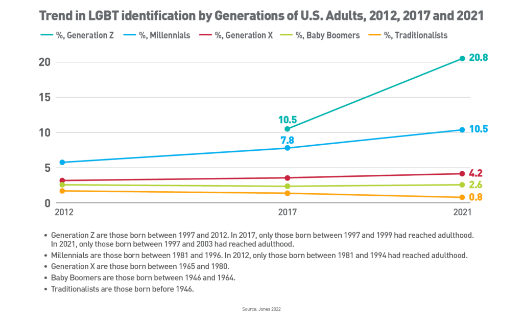 Line graph illustrating trends in LGBT identification by generation