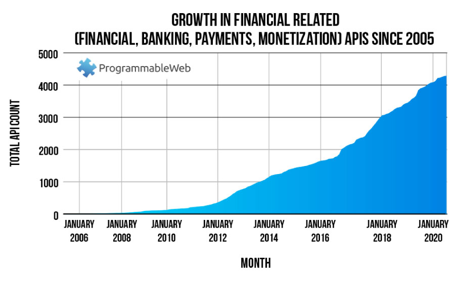 Line graph showing growth in financial-related APIs since 2005, data relevant to exploring open banking in the US.