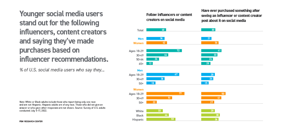 Group of bar graphs illustrating percent of U.S. social media users who say they follow influences and purchases something based on what they post