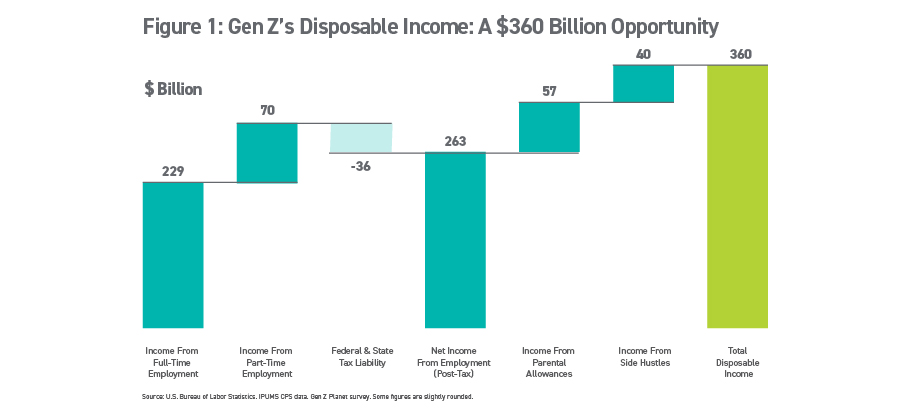 Bar graph illustrating breakdown of Gen Z's income in billions