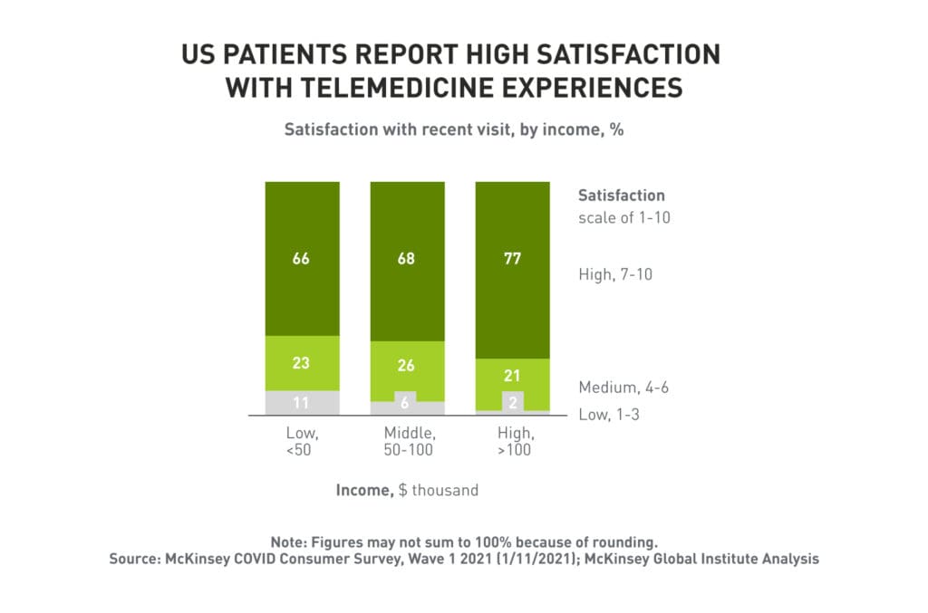 Bar graph showing high satisfaction with telemedicine experiences which reflects consumer behavioral changes during the pandemic