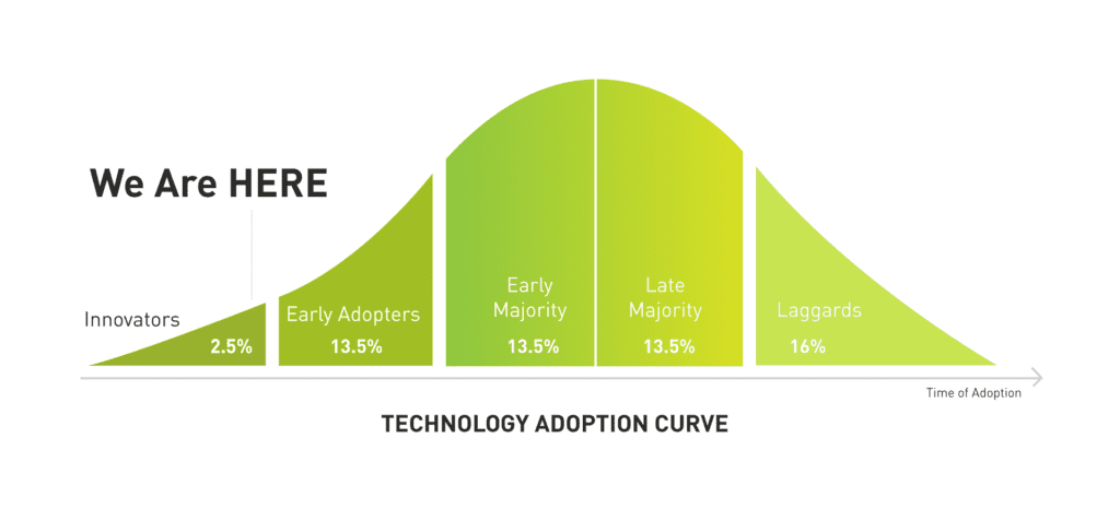 A graph showing the technology adoption curve, important data for understanding the relationship between brands and the metaverse