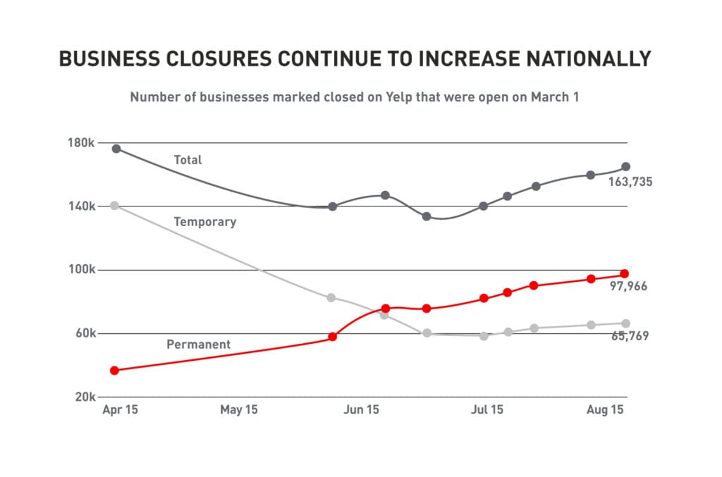 Line graph showing business closures increasing which let to some consumer behavioral changes during the pandemic