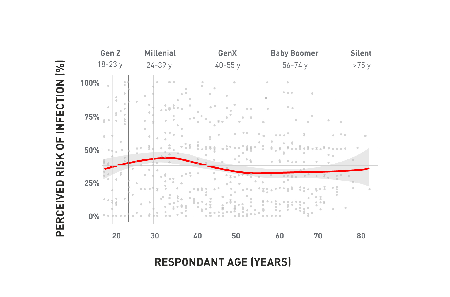 Line graph showing perceived risk of COVID-19 infection by generation 