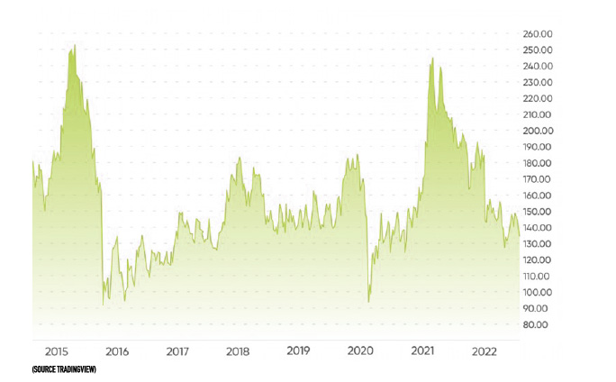 Line graph showing Volkswagon Stock price drop in 2015