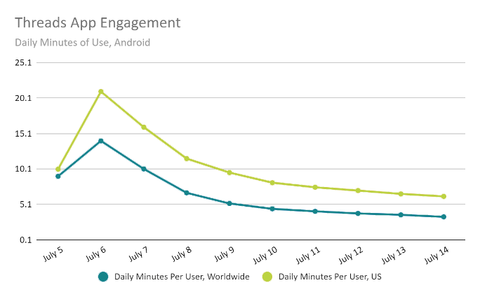 Line graph illustrating the decline of Threads app engagement over two weeks