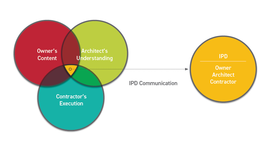 Venn diagram and flow chart illustrating Integrated Project Delivery (IPD) for architecture