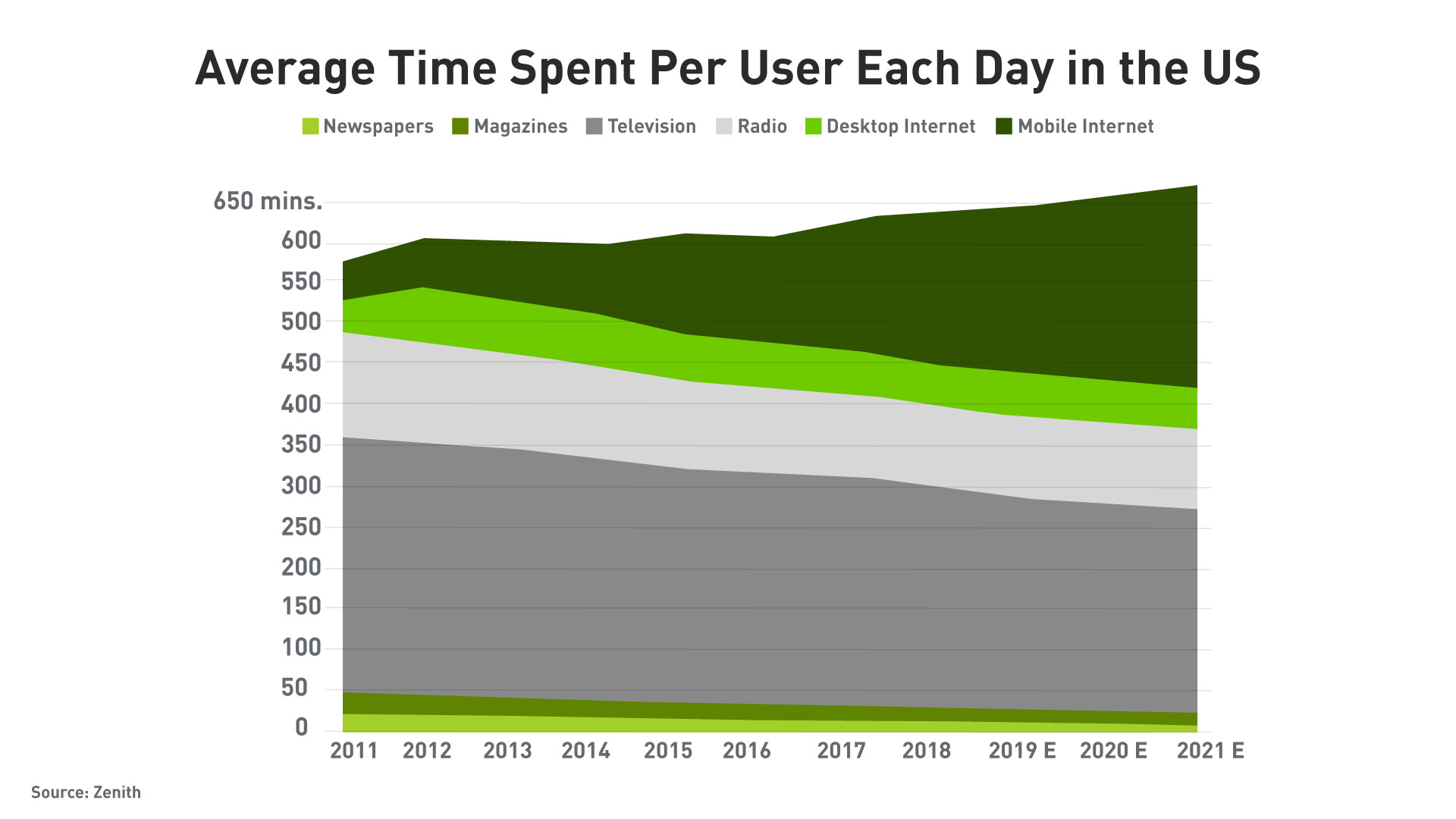 Line graph with data showing average time spent per user each day in the US, important insight for the role of convenience store channels in omnichannel marketing