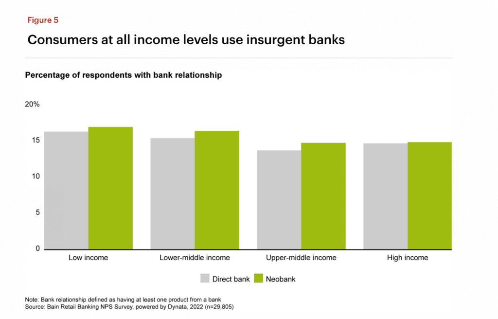 Bar graph illustrating consumers at all income levels use insurgent banks