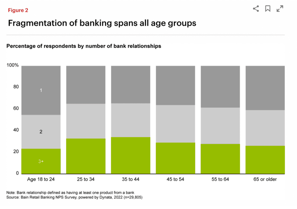 Bar graph illustrating fragmentation of banking by age group