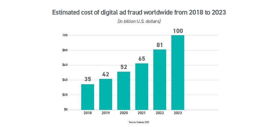 Bar chart illustrating the rise of estimated cost of digital ad fraud worldwide from 2018–2023