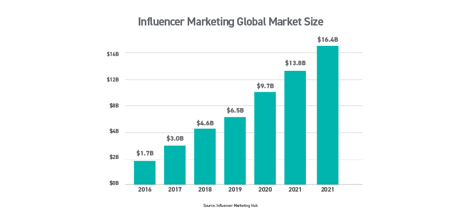 Bar chart illustrating influencer marketing global marketing size