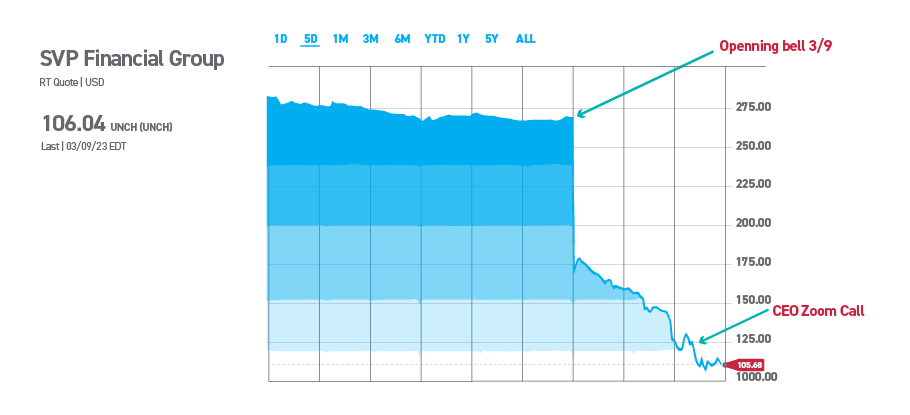 Graph illustrating Silicon Valley Bank's plummeting stock prices on March 8, 2023