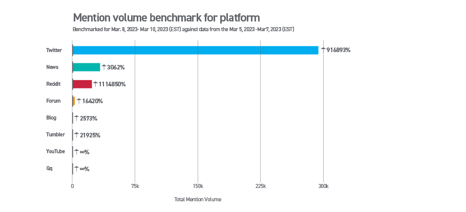 Bar graph showing mentions of the Silicon Valley Bank crisis by platform