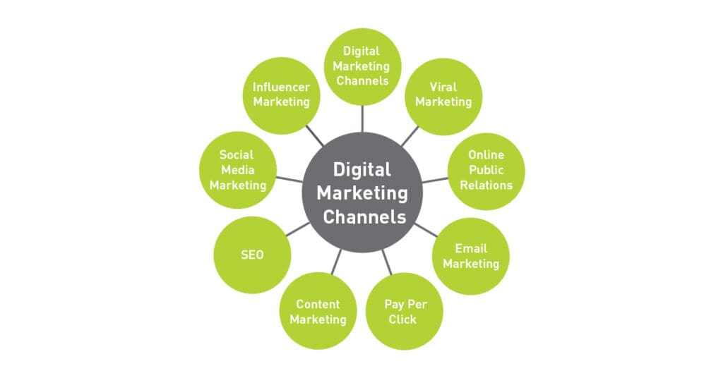 Diagram showing different marketing channels which are key elements in understanding performance marketing vs. brand marketing