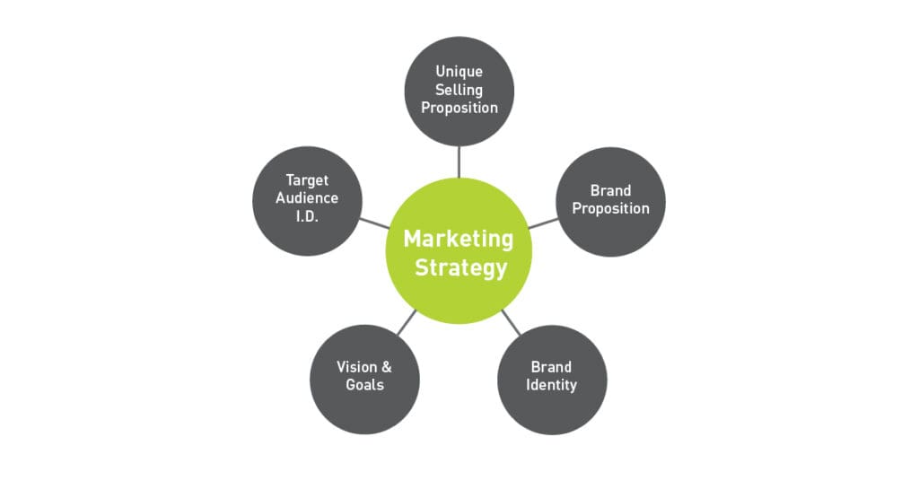 Diagram showing marketing strategy tactics in order to understand performance marketing vs. brand marketing