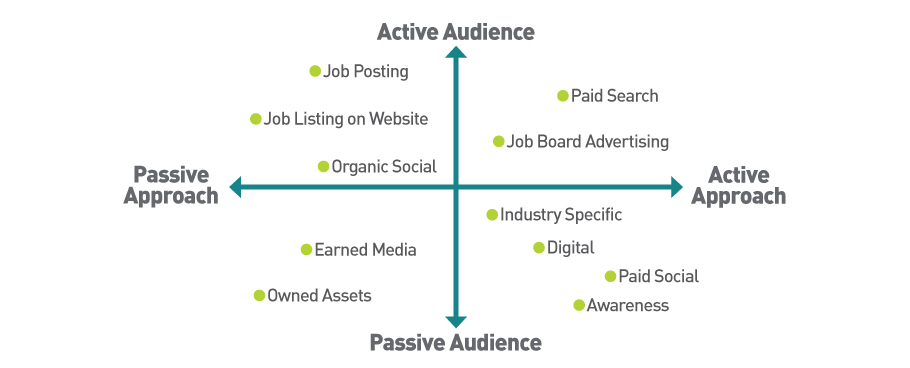 Active and passive audience vs. approach recruitment matrix, key information for implementing a successful recruitment marketing strategy