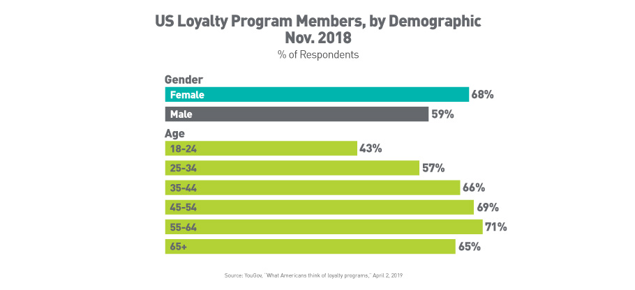 Bar graphs showing US loyalty program members by demographic