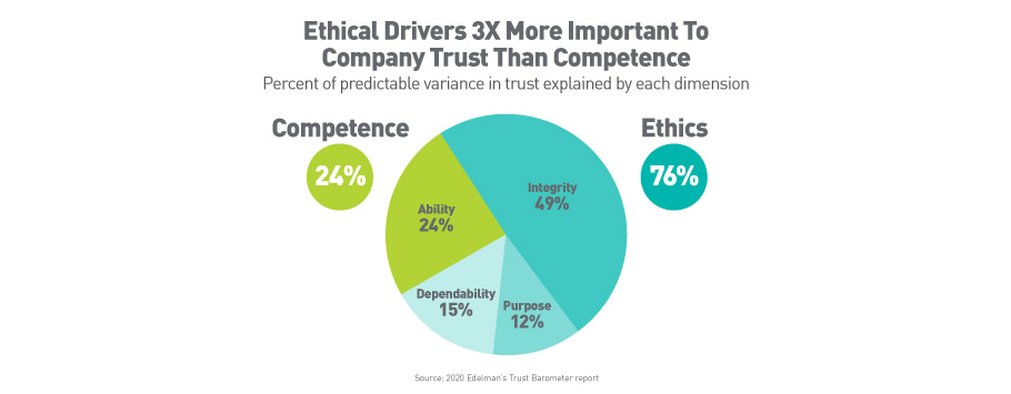 Pie chart showing what consumers value in a company above competency, important data for understanding brand exposure