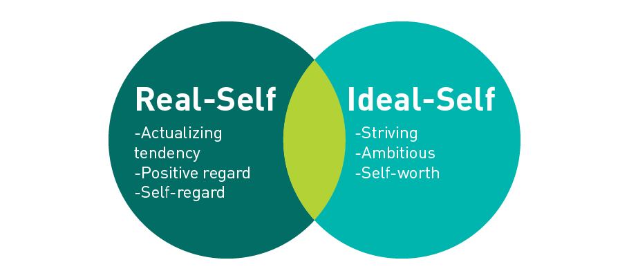 Venn diagram illustrating real self vs. ideal self.