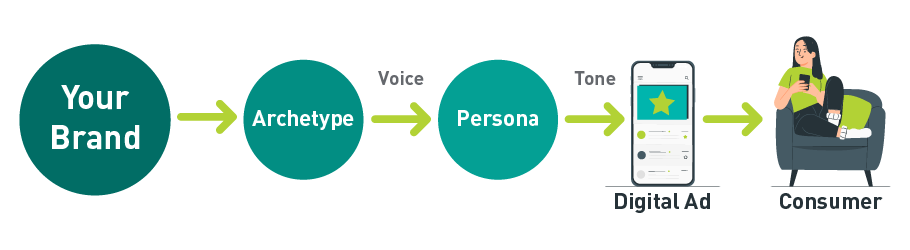 Illustration with circles and arrows representing how brands reach consumers by using archetypes, personas, and real self vs. ideal self in advertising.