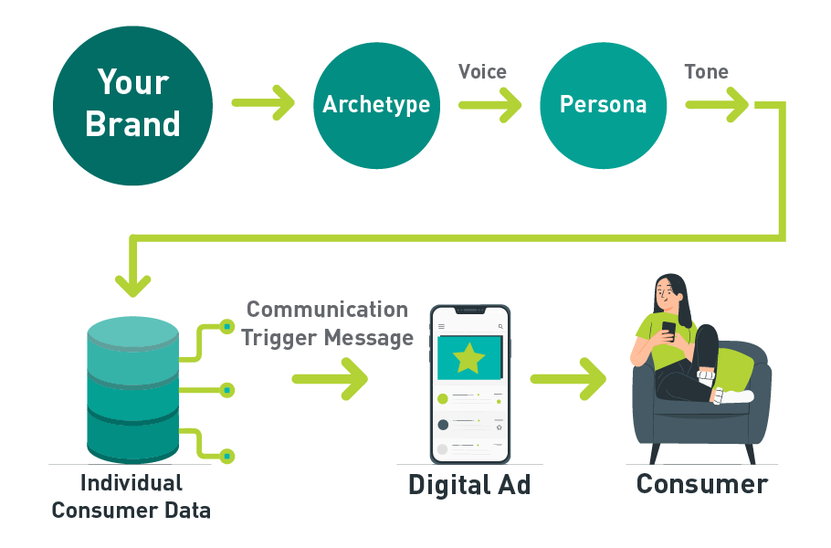 Illustration with circles and arrows representing how brands reach consumers by using archetypes, personas, consumer data, and real self vs. ideal self in advertising.