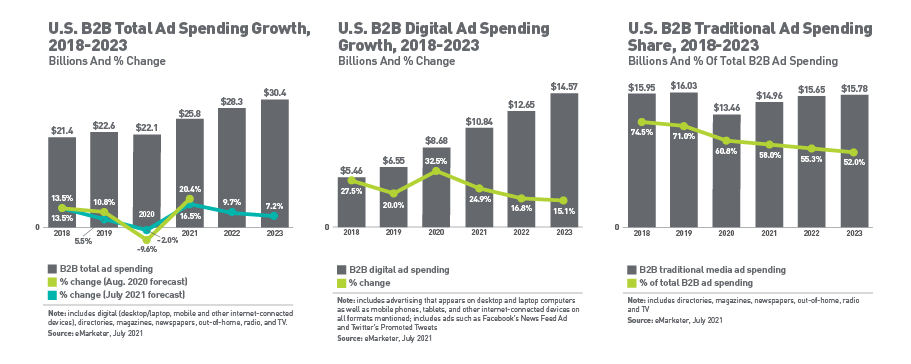 Three bar charts showing B2B ad spending, important data for B2B digital marketing strategy.