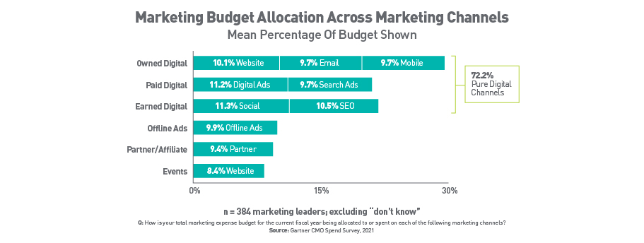 Bar graph showing B2B marketing budget allocation across marketing channels, important data for a B2B marketing strategy.