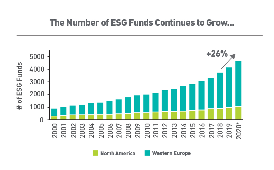 Bar chart showing growth in number of ESG funds US and Europe, important data for ESG branding initiatives. 