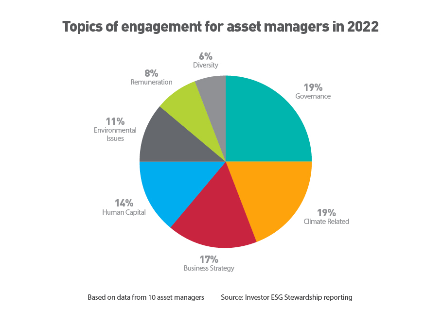 Pie chart showing top engagement for asset managers in 2022, important data for ESG branding initiatives.