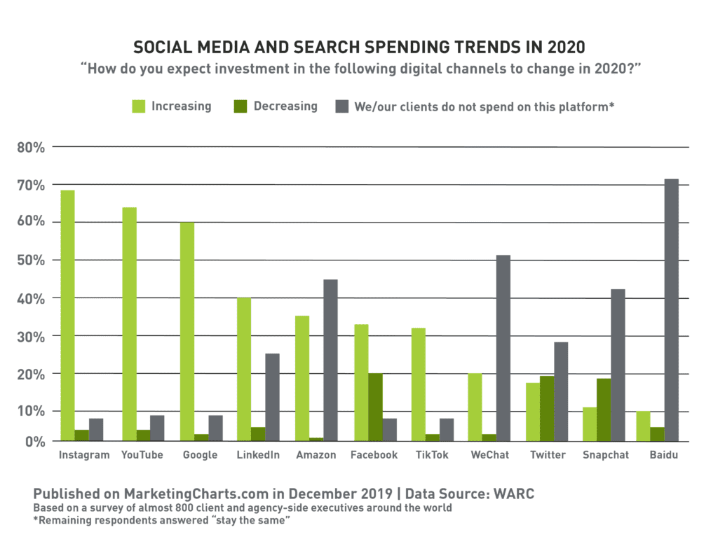 Bar graph showing social media spending trends in 2020, helpful data for answering the question, "Is TikTok good for marketing?"