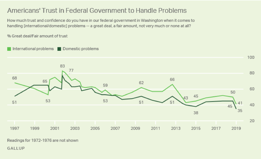 Line graph of Gallup polling showing decline of trust in the US government