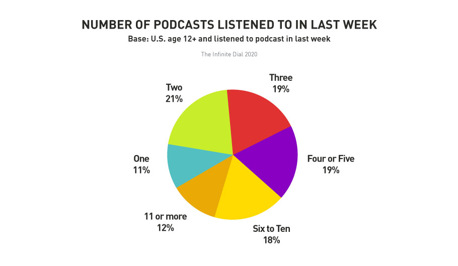 Pie chart showing number of podcasts listed to in the last week