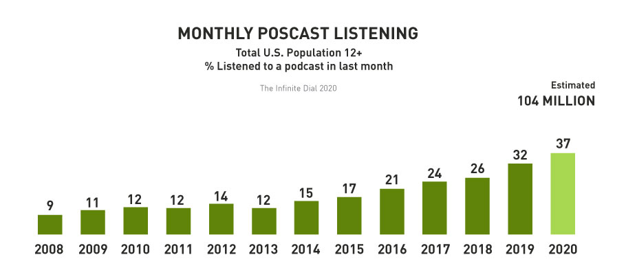 Bar chart showing monthly podcast listening, important data for podcast advertising