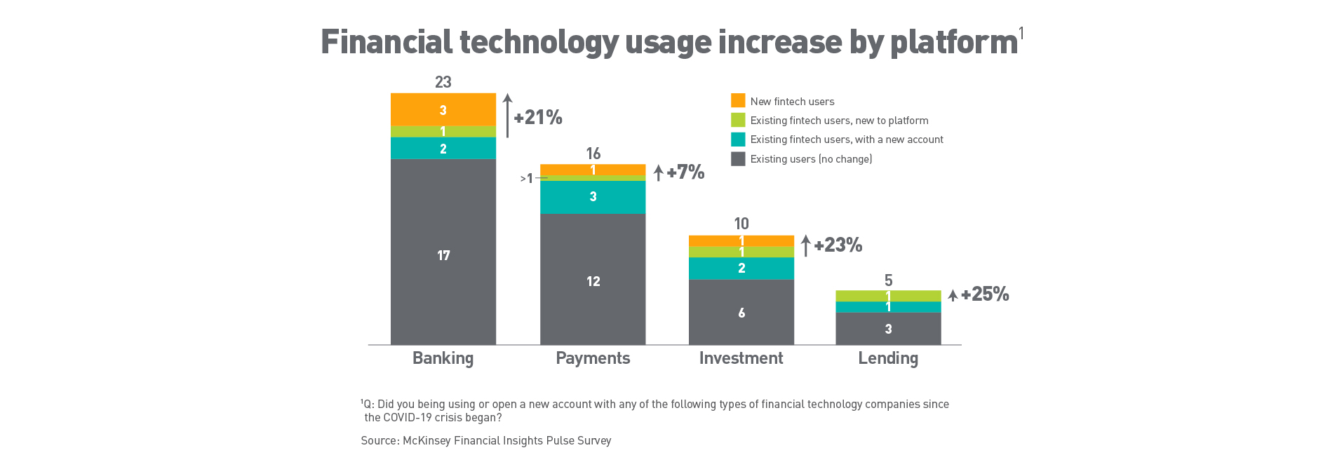 Financial Tehnology Usage Increase by Platform bar chart