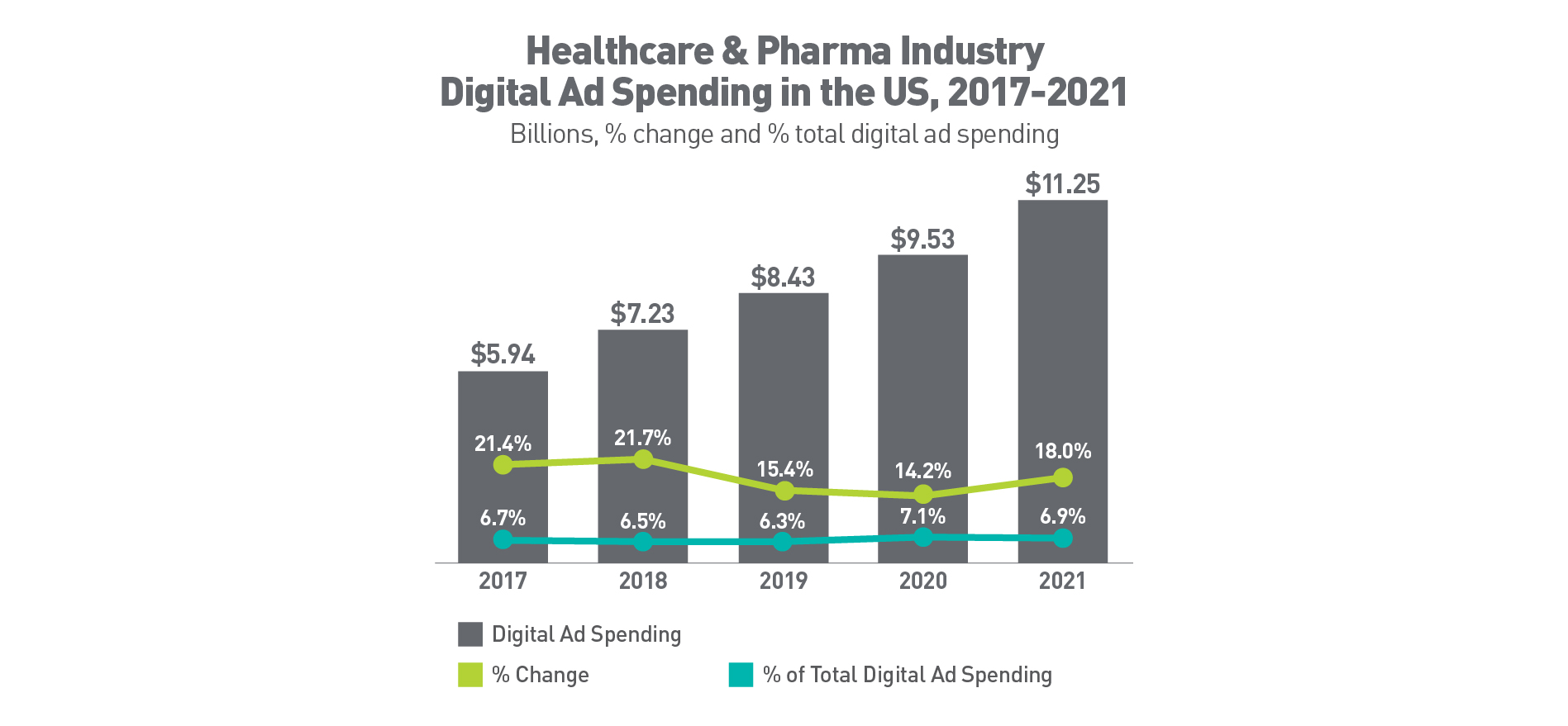 Bar graph data for healthcare and pharma industry digital ads spending in the US, 2017–2021, important insights when developing digital marketing strategies for healthcare