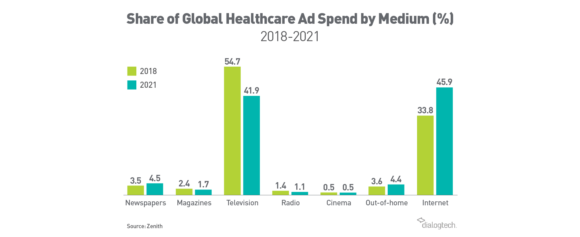 Bar graph showing data on share of global healthcare ad spend by medium, important insights for digital marketing strategies for healthcare.