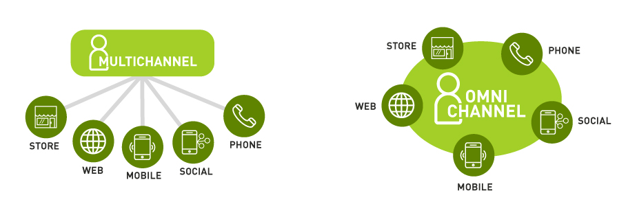 Multichannel vs. omnichannel infographic