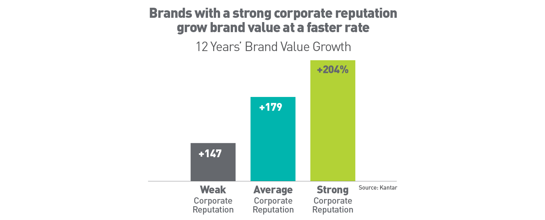 Bar graph showing brands with a strong corporate reputation grow brand value at a faster rate, important data when considering how to manage your online reputation