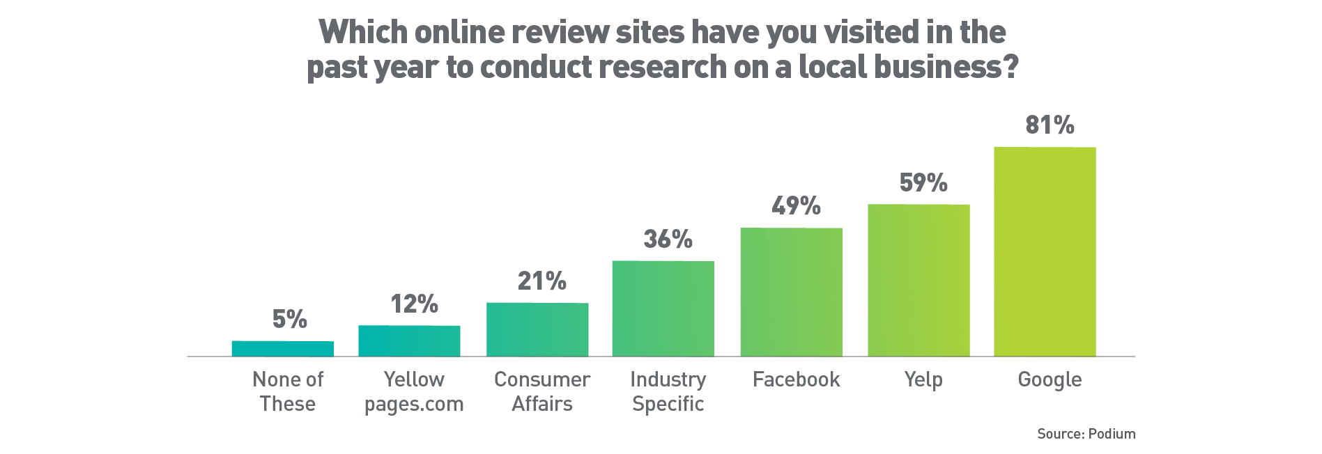 Bar graph data showing which online review sites people visited in the past year to conduct research on a local business, important insights for how to manage you online reputation