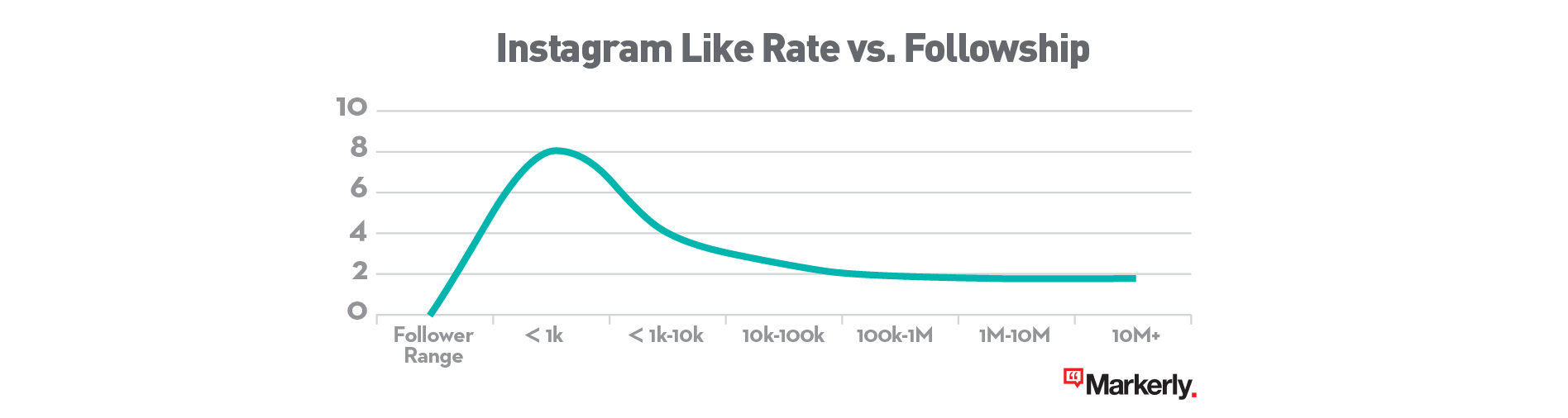 Line graph data showing Instagram like rate vs. followership, key insights when considering micro-influencers in healthcare marketing