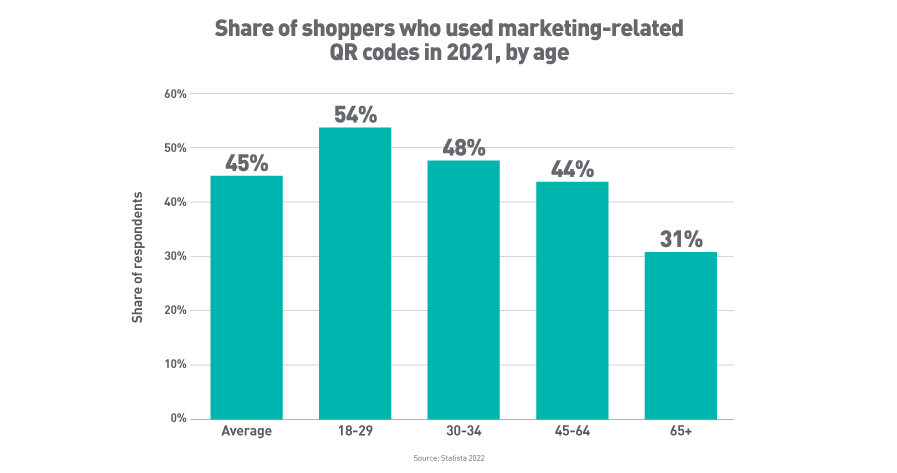 Bar graph showing share of shoppers who used marketing-related QR codes in the US in 2021, important data for understanding consumer engagement tools like QR codes