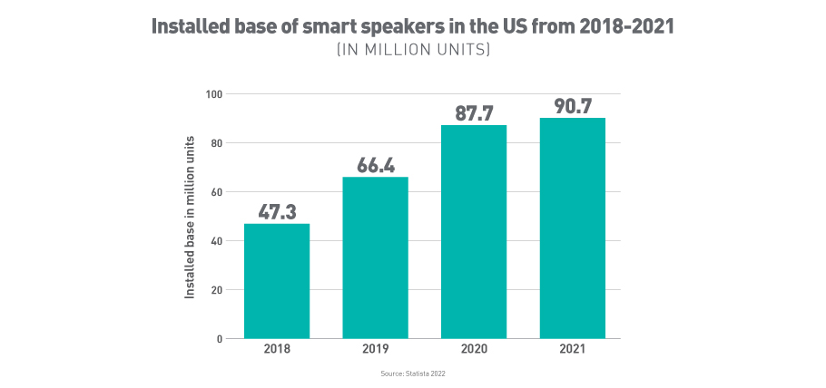 Bar graph showing the installed base of smart speakers in the US from 2018 to 2021