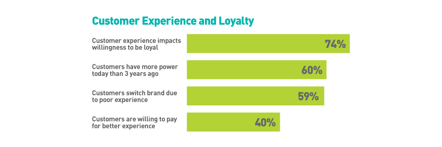 Bar graph showing customer experience and loyalty which affects decisions for implementing website CX.