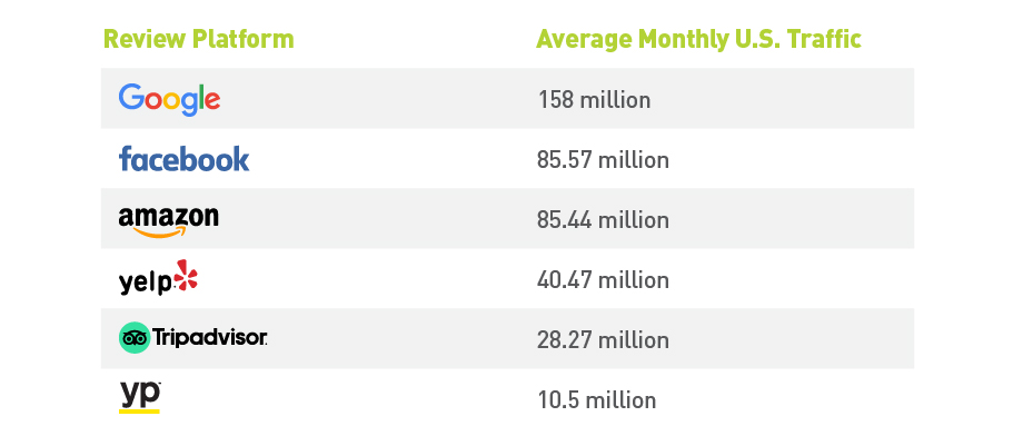 Table showing average monthly U.S. traffic by review platform which is important data for a digital lead generation strategy.